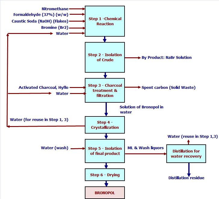 Figure 3: Process Flow diagram of