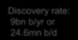 Discovery rate: 9bn b/yr or 24.