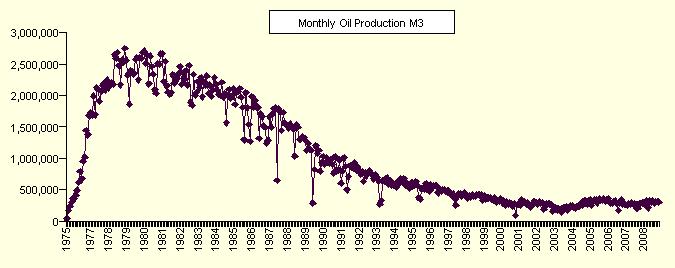 North Sea Forties field monthly production