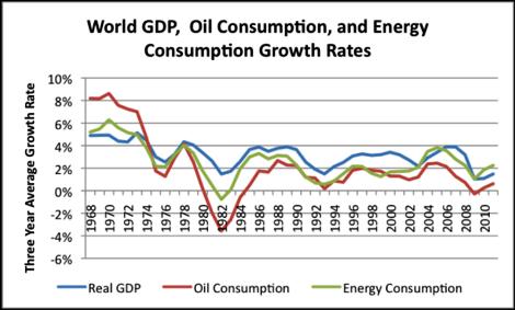 An Impact: World GDP, oil consumption and energy consumption growth rates Tverberg, Gail.