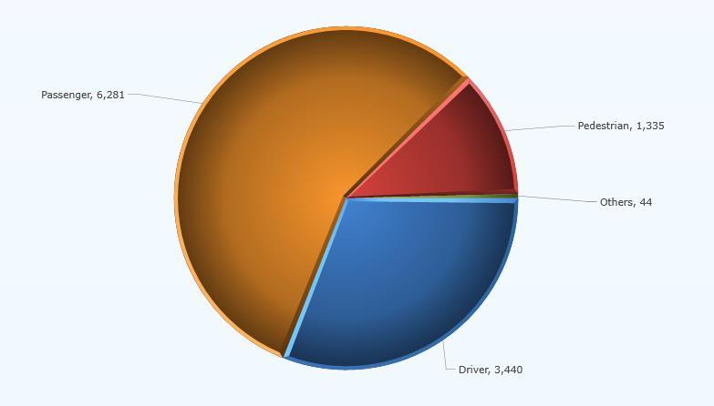 Figure 7: Injured person classes-wise split of accident data 3.
