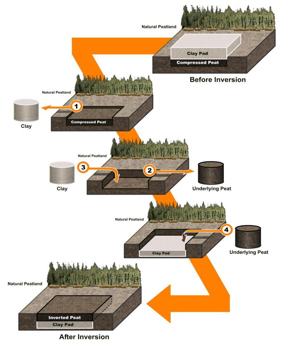 Inversion Strip Methods The inversion methods involve inserting a layer of pad material under the peat.