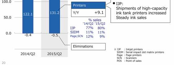 business printers equipped with PrecisionCore printheads. Sales of ink also continue to increase, the result of an improved printer install base in developed economies.