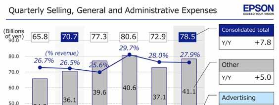 Quarterly selling, general and administrative expenses Second-quarter SG&A expenses increased by 7.