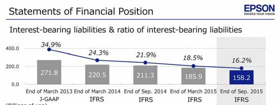 Major items on our statements of financial position Interest-bearing liabilities were 158.2 billion, an decrease of 27.