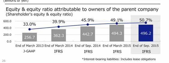 The ratio of interest-bearing liabilities to total assets was 16.2%. Net cash was 32.3 billion.
