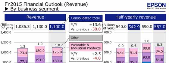 Revenue outlook for FY2015 broken down by segment and by first and