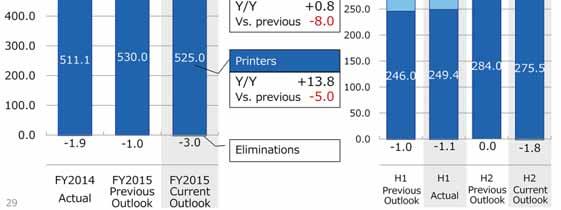 full-year revenue outlook in printers to 525