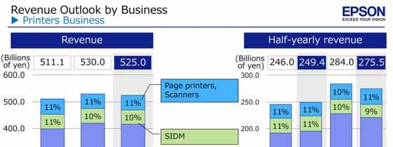 The breakdown of the revenue outlook in the printer business We lowered the full-year inkjet printer volume