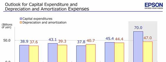 Outlook for capital expenditure and depreciation and amortization expenses The capital expenditure outlook has not changed since the previous outlook.