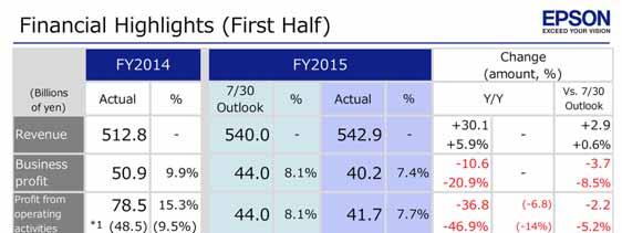 FY2015 first half financial highlights Revenue was 542.9 billion, up 30.