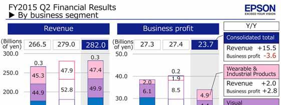 FY2015 second-quarter revenue and business profit by business segment Revenue grew year-on-year in every segment, in