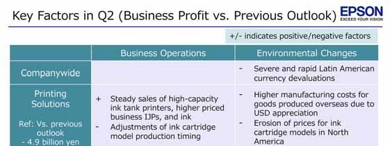 Key factors in Q2 In the second quarter, we were severely impacted in printers, projectors and other finished products businesses as price rises and other countermeasures were unable to keep pace