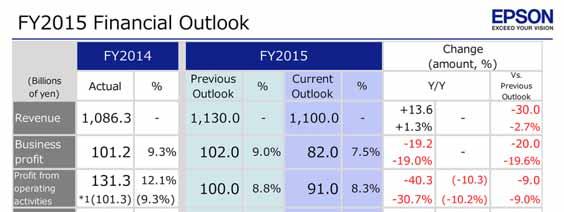 2015 full-year financial outlook We revised our outlook based on our financial performance through the second quarter and based on fresh analysis of the market environment going