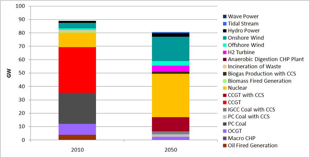 UK 2050 power generating capacity 2012 Energy