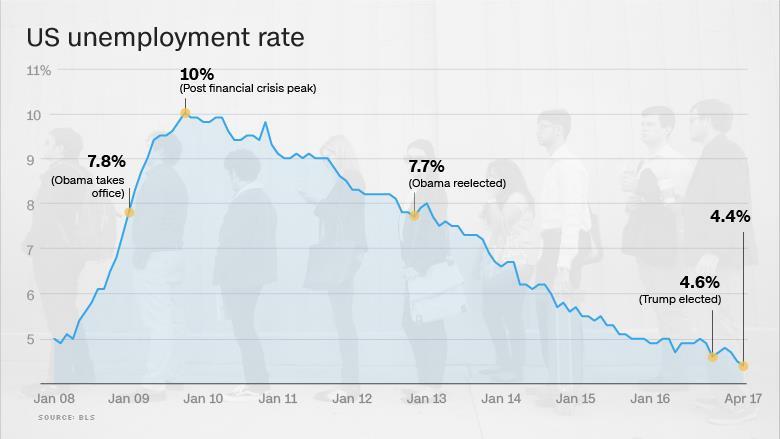 The unemployment rate hit a