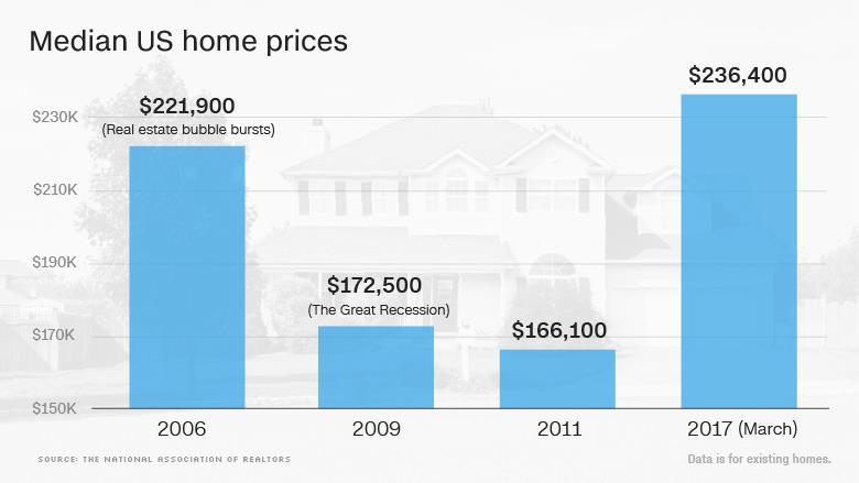 According to the National Association of Realtors, the median price