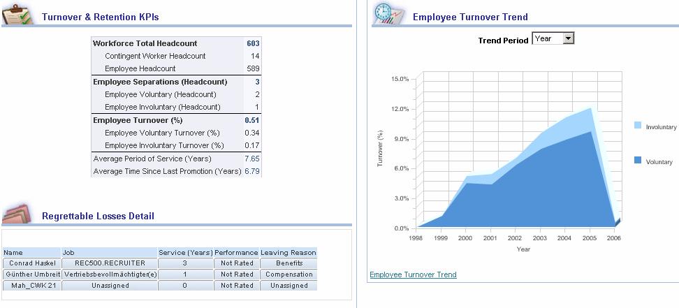 Talent Management Dashboard Turnover & Retention Turnover Trend Regrettable Loss
