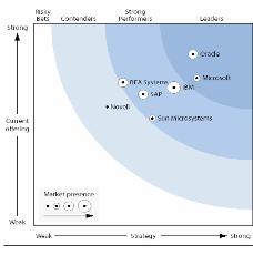 Forrester Research ranking
