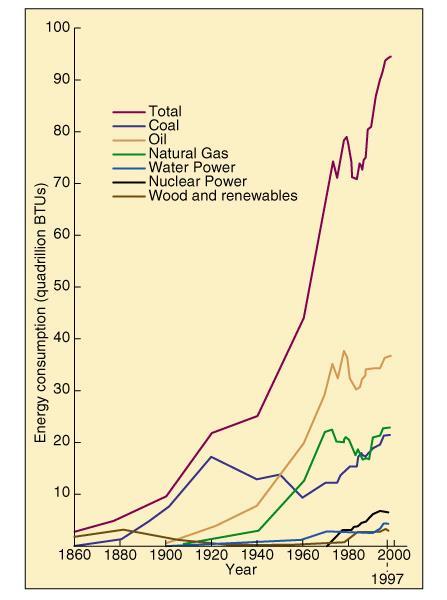 ENERGY CONSUMPTION IN THE USA History of use: -