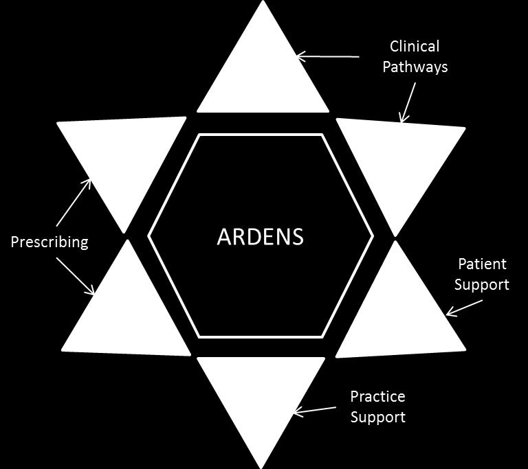 Ensuring future investment in projects dovetails with the current tools GP TESTIMONY Having used the Arden s templates for the last few months I can see the positive impact it has had on my