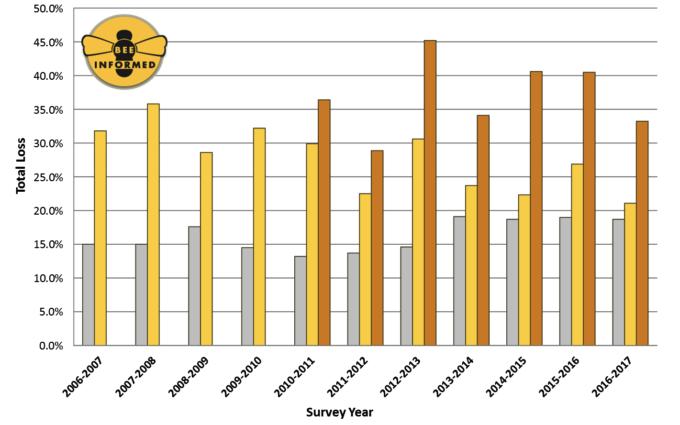 U.S.-managed Honey Bee Colony Loss Estimates