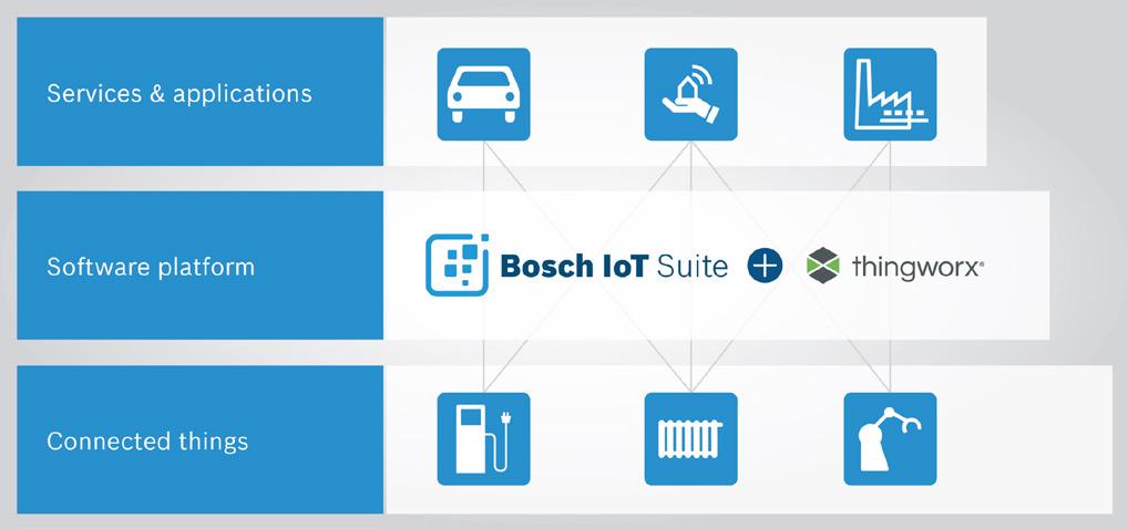 Together, the Bosch IoT Suite and the ThingWorx IoT application enablement platform can integrate smart, connected products with enterprise s processes, including manufacturing, sales, marketing, and