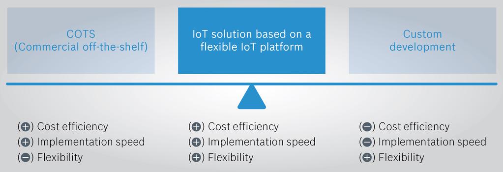 (3) Building customizable IoT solutions Although IoT solutions and applications have their roots in individual IoT projects, these solutions will become increasingly pre-packaged or standardized over