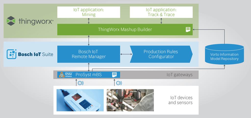Joint offering Bosch IoT Suite & ThingWorx To meet the requirements outlined above, Bosch Software Innovations and PTC offer a combined IoT technology stack that has already been proven in multiple