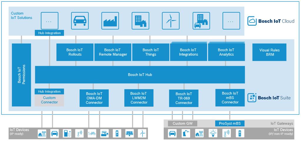 Figure 8: Bosch IoT Suite architecture (2) Bosch IoT Suite Connecting and managing devices easily The Bosch IoT Suite provides the foundation for service enablement, both in terms of connecting