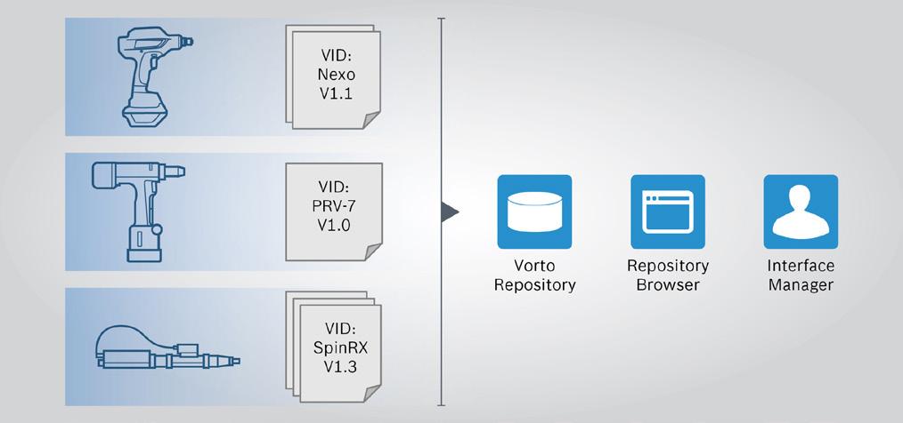 A repository is provided to manage multiple versions of Vorto information models and support interface versions and dependencies management.