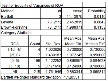 Test equality of variance If it is common in many studies that use independent sample t test and ANOVA or commonly known as statistical tests t and F, which are generally strong against assumption