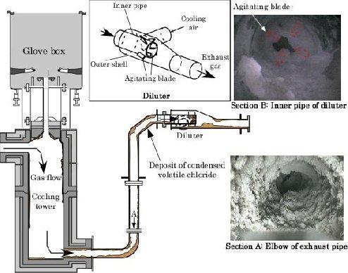 Although major elements of sediment were chlorine and lead, sediment in the diluter contained a large portion of zinc and the result suggest that the reason of sediment
