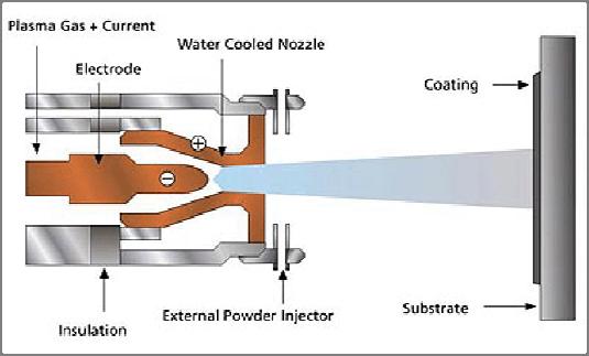 Plasma Spraying Process In case of plasma spraying, the gas is ionized into electrons, neutrons, and protons to form plasma using high- when the ionized plasma combines again, and the frequency