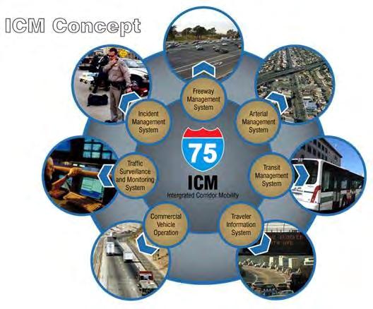 Michigan DOT I-75 Concept of Operations Travel time reliability within the corridor (freeways and arterials) Improved traveler information Incident response Improved agency coordination and joint use