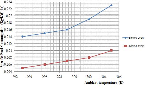 Figure 1 and 2 shows the variation in thermal efficiency with ambient temperature and power output for cooled and simple cycles at 60% Relative Humidity (RH). Fig.