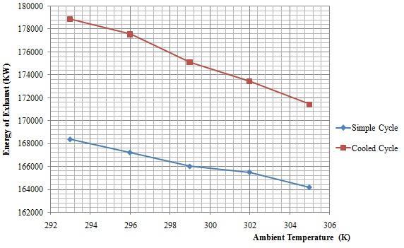 4: Energy of exhaust versus ambient temperature for simple and cooled cycles Discussion Fig.