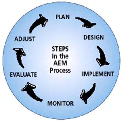 7.0 MONITORING REQUIREMENTS Monitoring Programs are generally separated into two types: o Environmental Monitoring - designed to assess the environmental health of a watershed or subwatershed