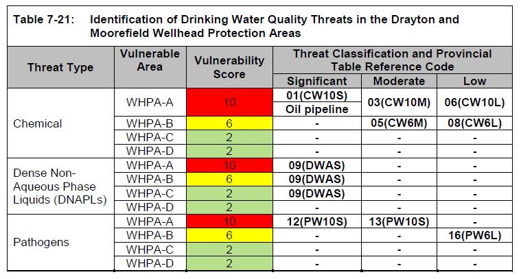 Step Three (3) The reader should next consult the Drinking Water Quality Threats Assessment section within the relevant Municipal section of the Assessment Report to locate the Identification of
