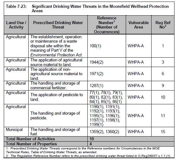 Figure 4: Example of Significant Drinking Water Threats Enumeration Table Step Four (4) With this information the reader should now know if the Source Protection Plan policies will apply to the