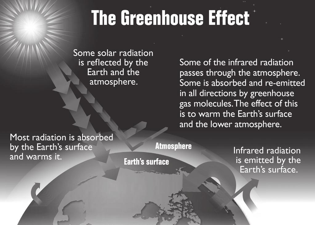LAB 17 FIGURE L17.1 The greenhouse effect Note: A full-color version of this figure can be downloaded from the book s Extras page at www.nsta.org/adi-ess.