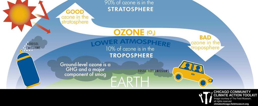 4. WHAT DOES CLIMATE CHANGE HAVE TO DO WITH OZONE?