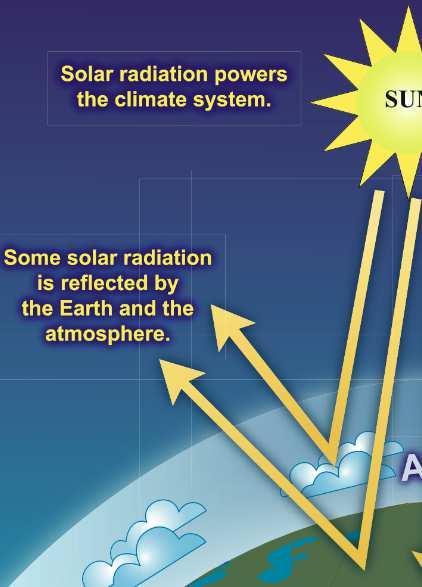 Slide 21 / 161 Incoming Shortwave Solar Radiation About 30% of incoming solar radiation is reflected by clouds and Earth's surface.