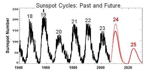 Slide 66 / 161 Solar Variation: Sunspots Sunspot activity varies on a 12 year