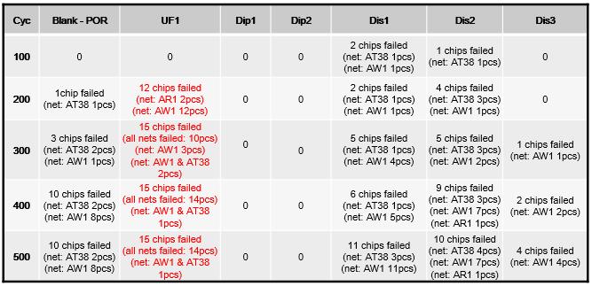 Table 11 Temperature Cycling Characteristic life comparison for various DOE Legs DOE Leg Characteristic Life (63.