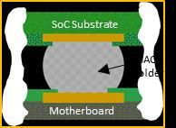 Stack Up with outer rows of SoC Package Solder Joints covered with cured SJEM SAC Solder Joint covered with cured