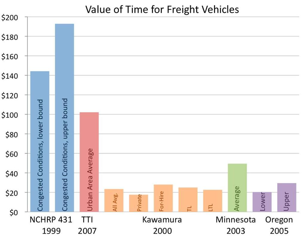 Variations in freight value of time are also found by region.