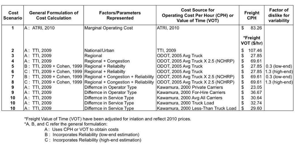 Figure 13: From top to bottom, a) Daily cost of delay per mile for freight vehicle traveling northbound I-5 for different cost scenarios; b) Cost scenario descriptions, parameters and formulations