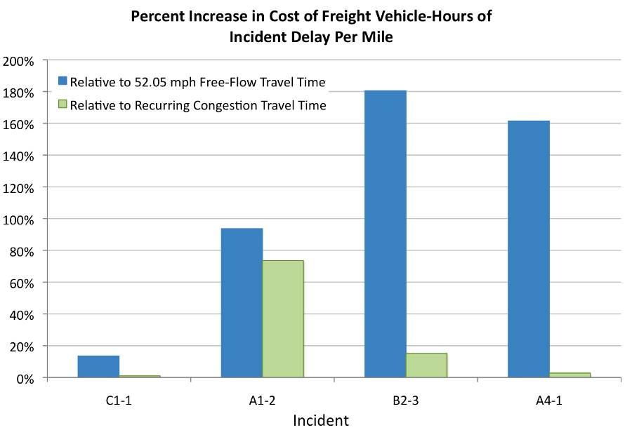Figure 24: Percent increase in freight vehicle cost of incident delay for northbound I-5, relative to 52.