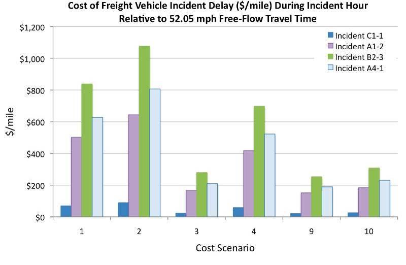 Figure 25: From top to bottom, cost of incident delay per mile for freight vehicle traveling northbound I-5 during incident periods C1-1, A1-2, B2-3 and A4-1, a) relative to free-flow